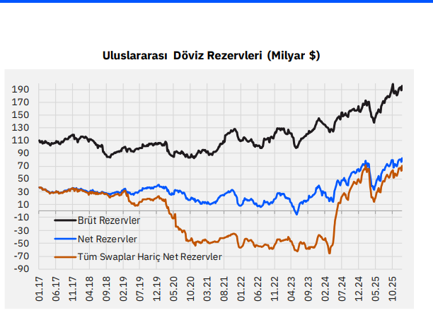 TCMB Rezervlerinde Ocak Ayında Önemli Artış, Yabancı Yatırımlar Geliyor